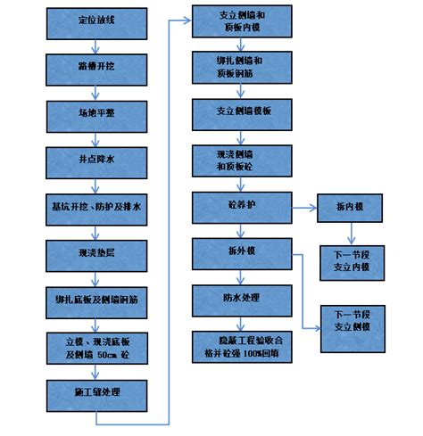 城市综合管廊工程施工流程及技术方案302页 路桥施组设计 筑龙路桥市政论坛