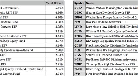 Top Performing Dividend Etfs For July Etf Focus On Thestreet