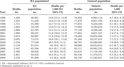 Age And Sex Standardized All Cause Mortality For Individuals With And