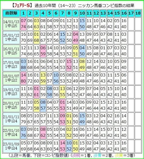 【2024 フェアリーs（g3）】日刊馬番コンピ指数分析予想篇｜haya