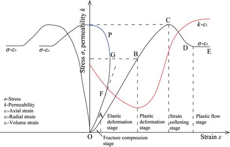 Complete Stressstrainpermeability Curves Of Coal Download Scientific Diagram