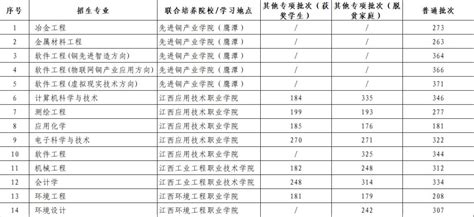 江西理工大学2022年普通高校专升本考试投档最低分情况 知乎