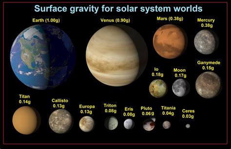 Solar System Planets Mass Lowest