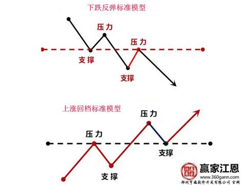 下跌反弹与上涨回档的实战图形解析 股票知识郑州亨瑞软件开发有限公司