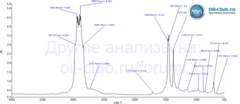 Polymerium Pro 10W-40 API SG/CD свежее - Лабораторные анализы - Свежие ...