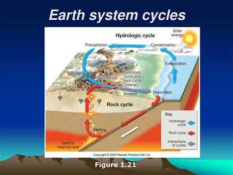 Earth System Cycle