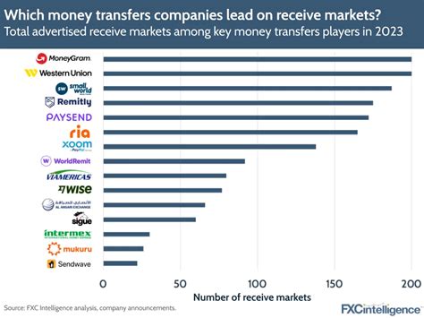 A year in money transfers: 2023 trends for remittances