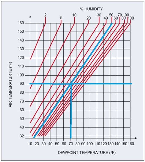 Relative Humidity Dew Point Chart