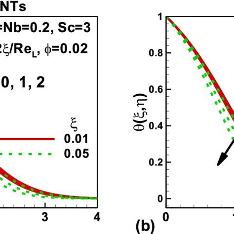 Impacts Of Magnetic Field On Nondimensional Velocity Upon A Flat Plate