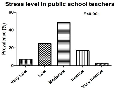 Ijerph Free Full Text The Association Between Perceived Stress