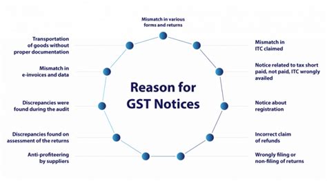 What Is A GST Notice Reasons And Types Of GST Notices