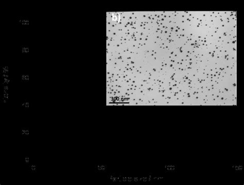 Particle Size Distribution Of A Silver Colloid In A And Corresponding Download Scientific