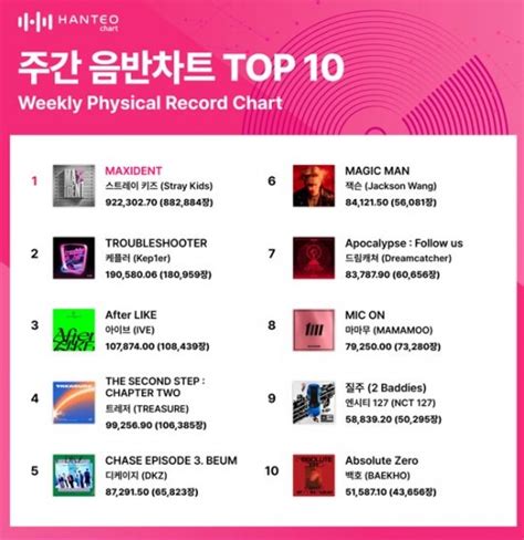 스트레이 키즈 한터 주간 월드·음반차트 2주 연속 1위트레저 인증차트 정상 차지 네이트 연예