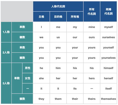 代名詞の使い方まとめ｜基本を一気にマスターしよう！