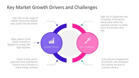 Key Market Growth Drivers And Challenges Ppt Slidemodel