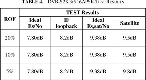 Table From Performance Evaluation Of Dvb S X Satellite Transmission