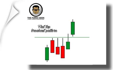 Flat Top Breakout Pattern - The Forex Geek