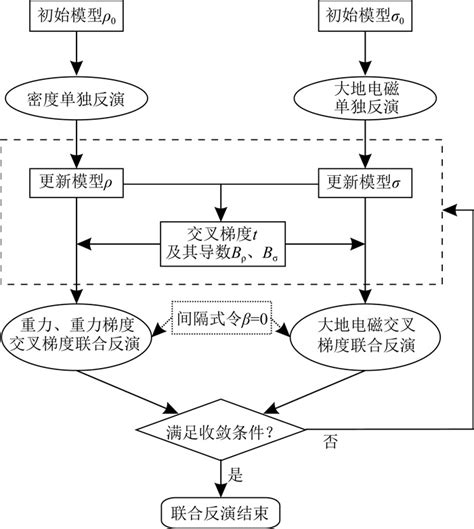 三维重力、重力梯度和大地电磁数据的平滑聚焦结构约束联合反演