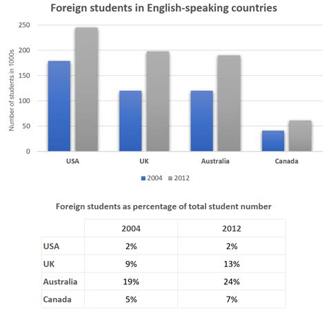 IELTS Writing Task 1 198 IELTS Exam