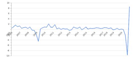 Germany GDP Value & Rate 2020 | Per capita | GDP Structure