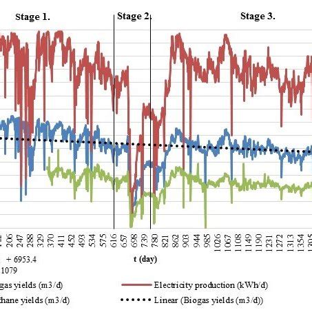 Composition of feedstock-recipe for biogas production in summer and ...