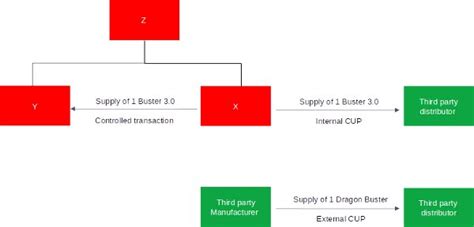 The Cup Method With Example Transfer Pricing Asia