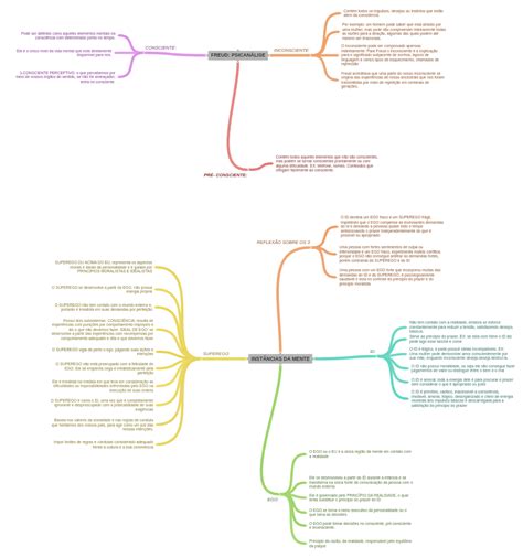 Freud PsicanÁlise InstÂncias Da Mente Coggle Diagram