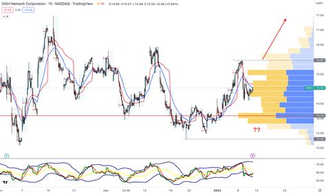 DISH Network Stock (DISH) Could Soar After a Valid Trendline Breakout