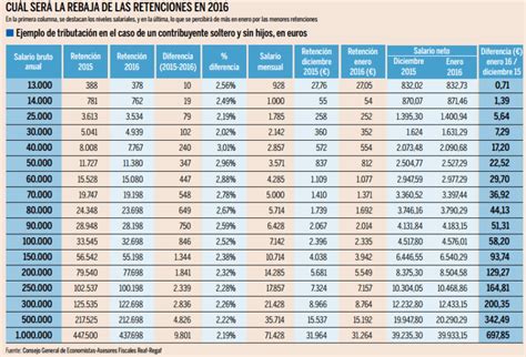 Tablas De Irpf Retenciones Y Tramos Hot Sex Picture