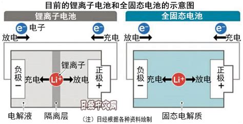 日本舉國之力開發全固態電池 日經中文網