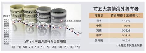 ﻿中國經濟中國拋1500億美債 年半最多大公報記者 倪巍晨