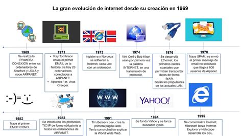 Evolucion De Internet En Espana 2004 2014 Infografia Infographic Images