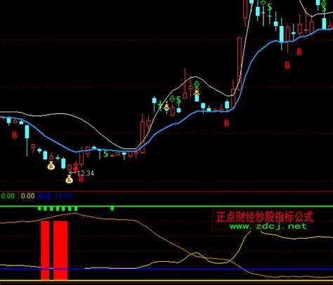 通达信主力散户筹码指标公式正点财经 正点网