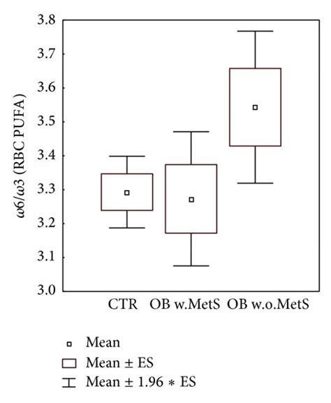 Selected Representative Parameters Describing Fatty Acid Profile Of