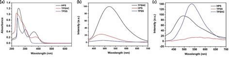 Uv Vis Spectra A And Luminescent Spectra Of Tpshc Hps And Tpps In