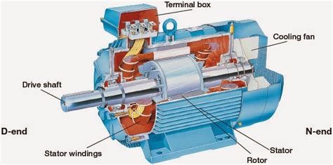 Ac Motor Construction Electrical Engineering Pics