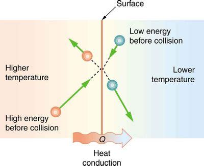 Thermal Conduction Examples Online | www.aikicai.org