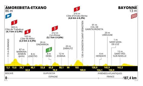 Tour De France Stage By Stage Guide Route Maps And Profiles For