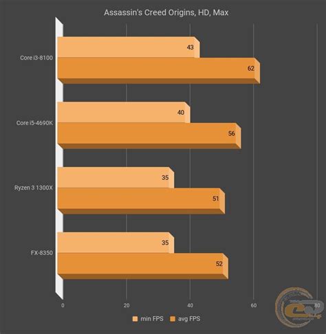 Порівняння Intel Core I3 8100 з Amd Ryzen 3 1300x Fx 8350 і Core I5