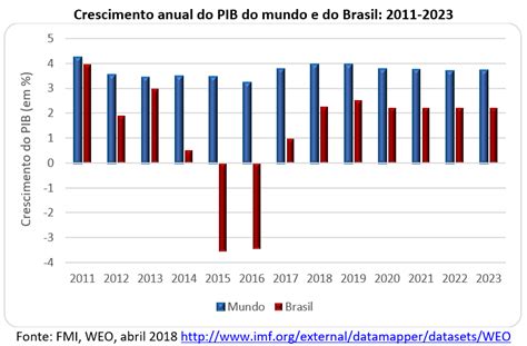 O Nível Do Pib Per Capita Brasileiro De 2013 Só Deve Ser Recuperado Em