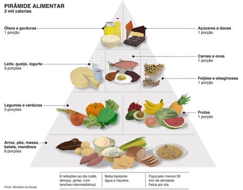 Pir Mide Alimentar Esquema Gr Fico Que Distribui Os V Rios Tipos De