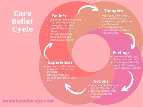 Core Belief Cycle Unpack Your Beliefs To Change Your Experience En 2024