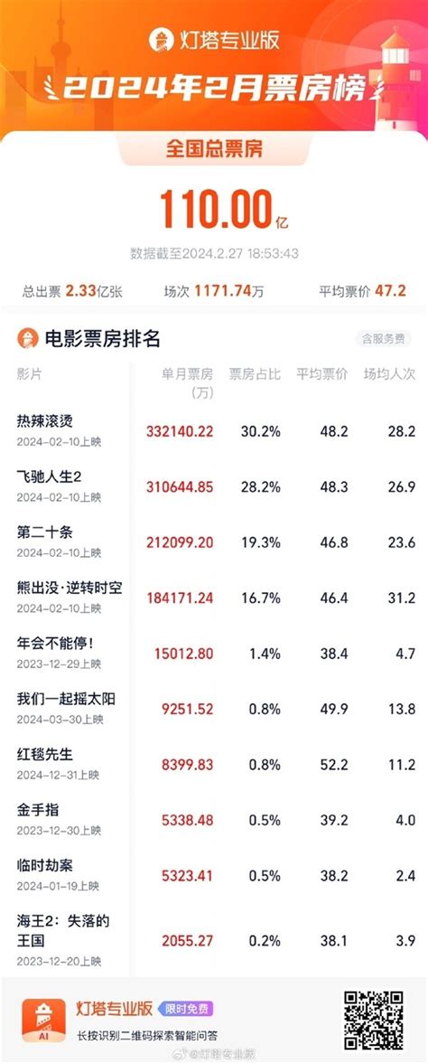 2月中國電影票房破110億 進入影史單月票房top3 頭條 香港中通社