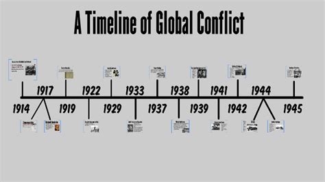 A Timeline of Global Conflict by Austin Gandolfi on Prezi Next