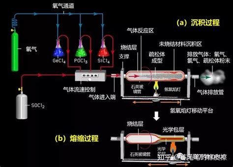 光电微课堂 光纤预制棒制造工艺2 知乎