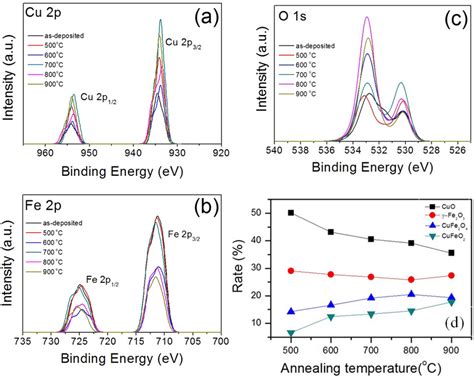 XPS Spectra Of The CuFe Oxide Films With Different Cu Fe Ratios And