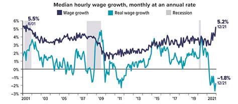 Inflation Cuts Into Wage Gains Keeler Thomas Management