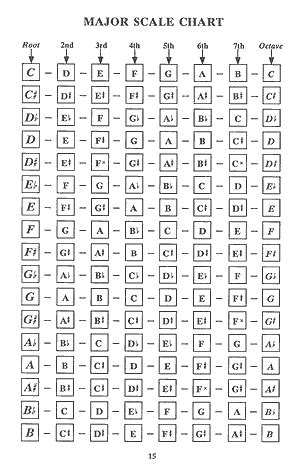 Encyclopedia of Scales & Modes for Electric Bass Book - Mel Bay Publications, Inc. : Mel Bay