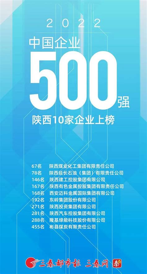 陕煤集团位列2022中国企业500强第67位，蝉联上榜陕企第一 开源证券公告 开源证券股份有限公司