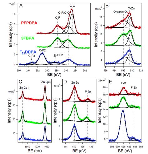 High Resolution X Ray Photoelectron Spectroscopy Xps Spectra And Fits